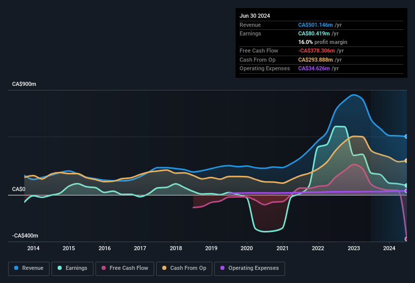 earnings-and-revenue-history