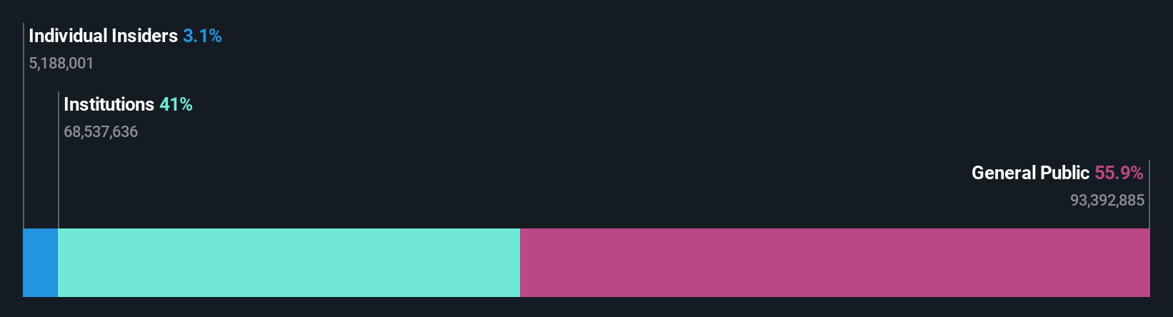 ownership-breakdown