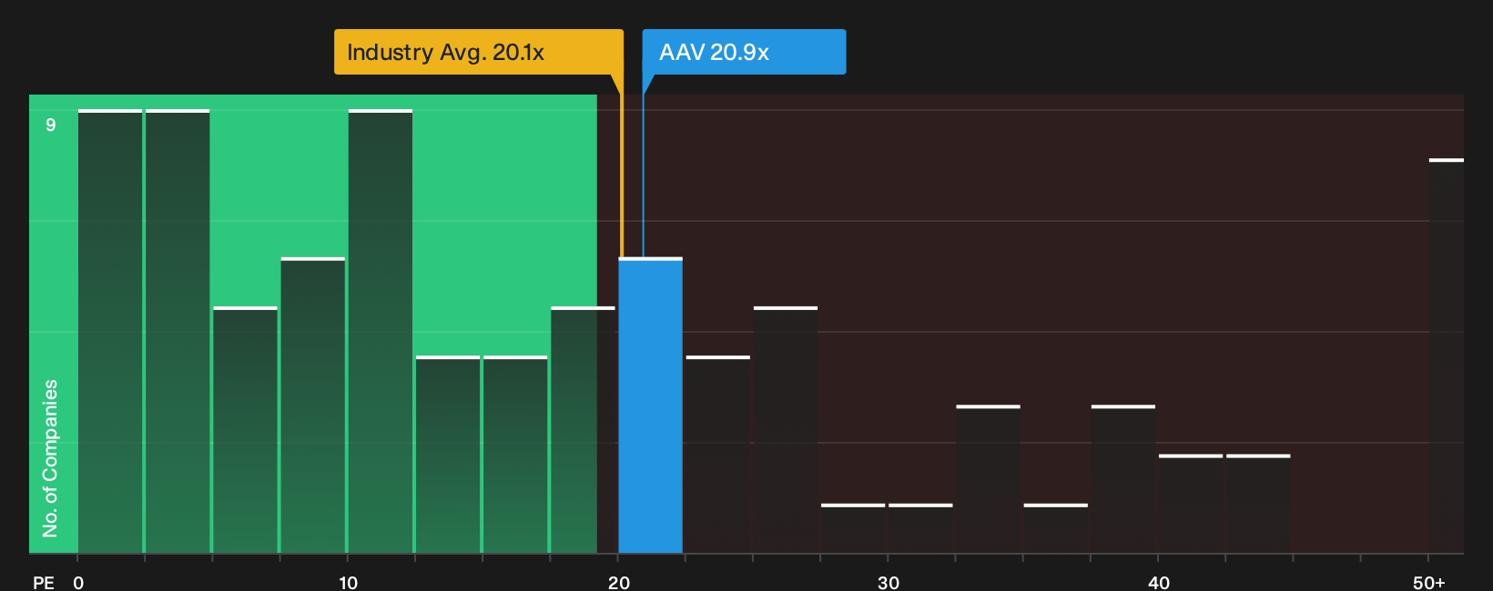 TSX:AAV P/E Ratio as at Oct 2026