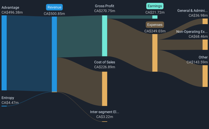 revenue-and-expenses-breakdown