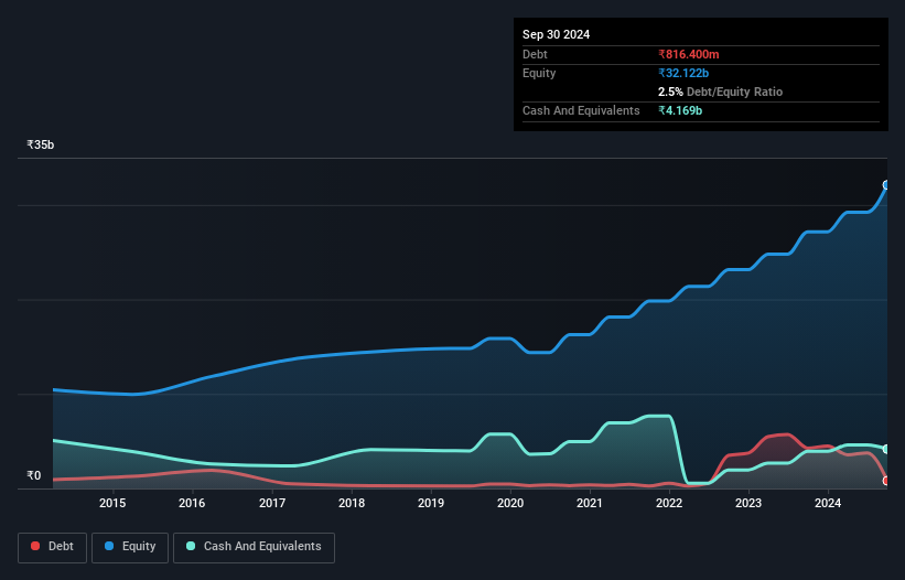 debt-equity-history-analysis