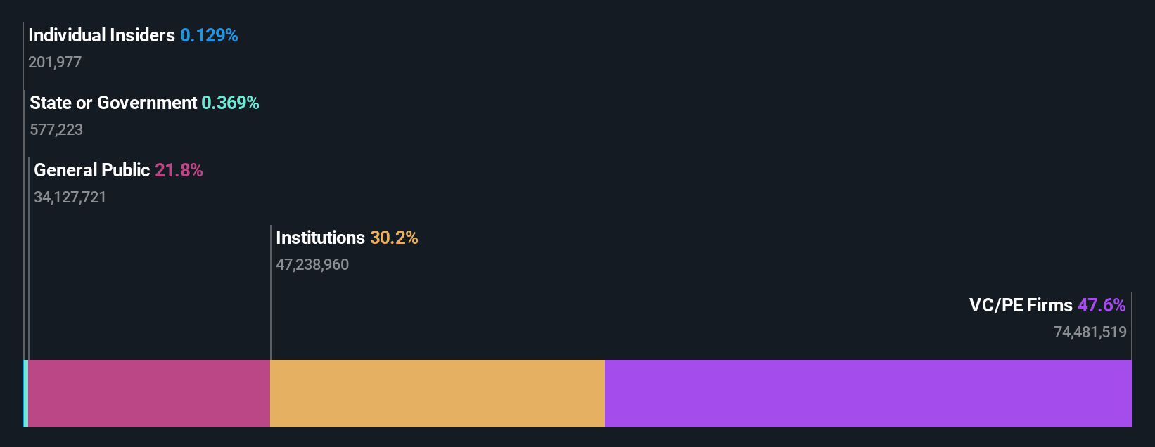 ownership-breakdown