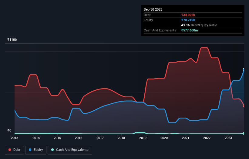 debt-equity-history-analysis