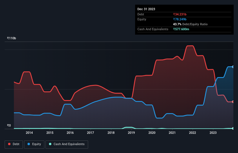 debt-equity-history-analysis