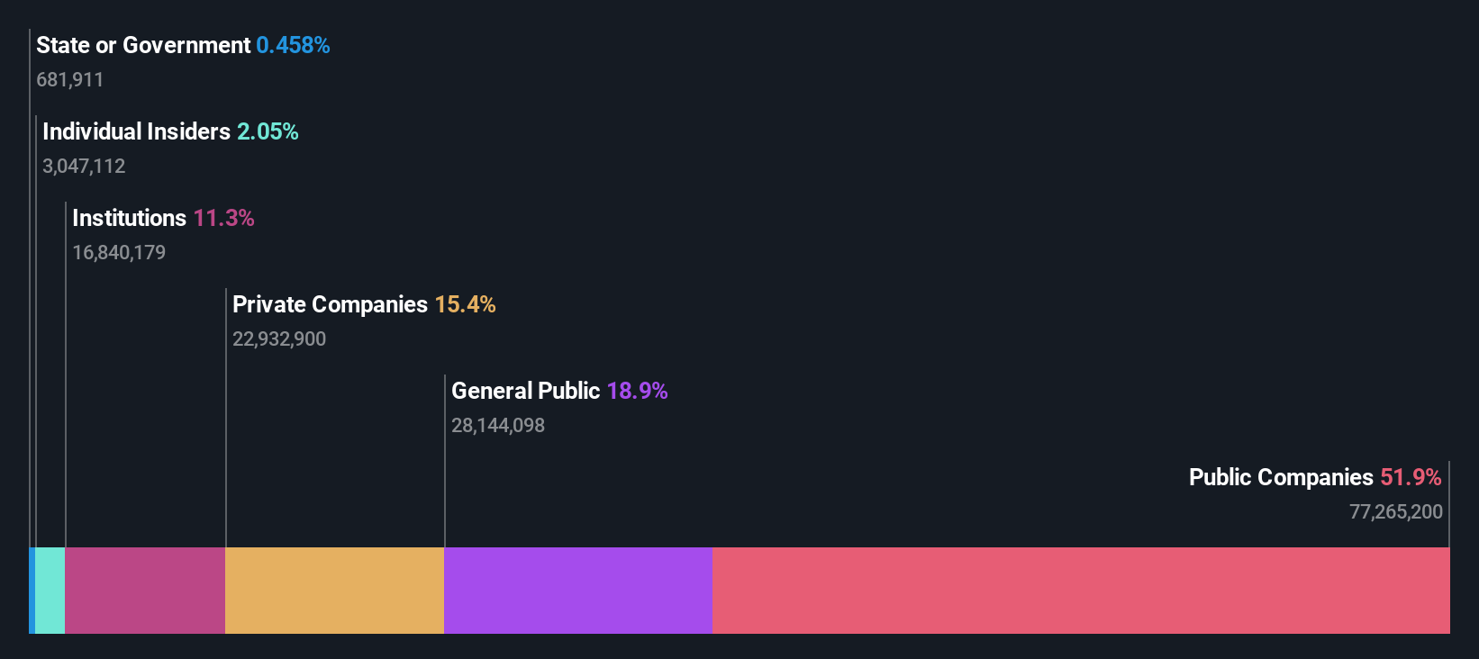 ownership-breakdown