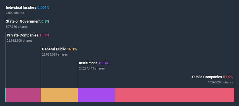 ownership-breakdown