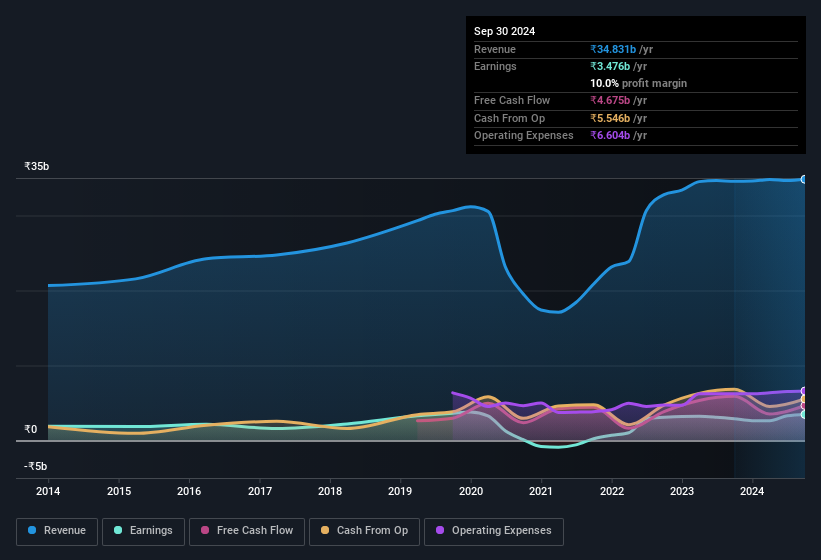 earnings-and-revenue-history