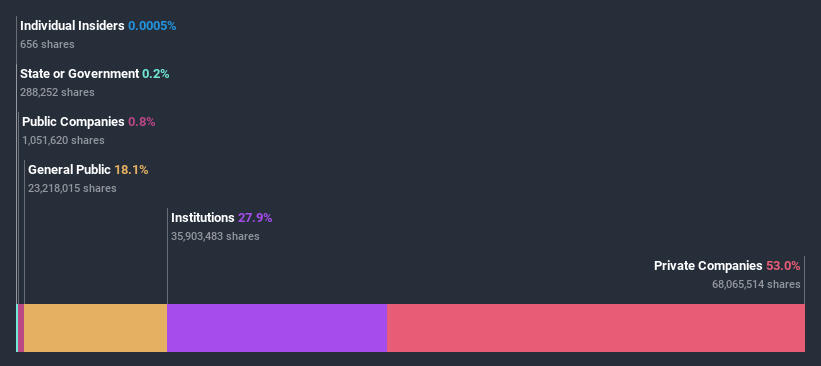 ownership-breakdown