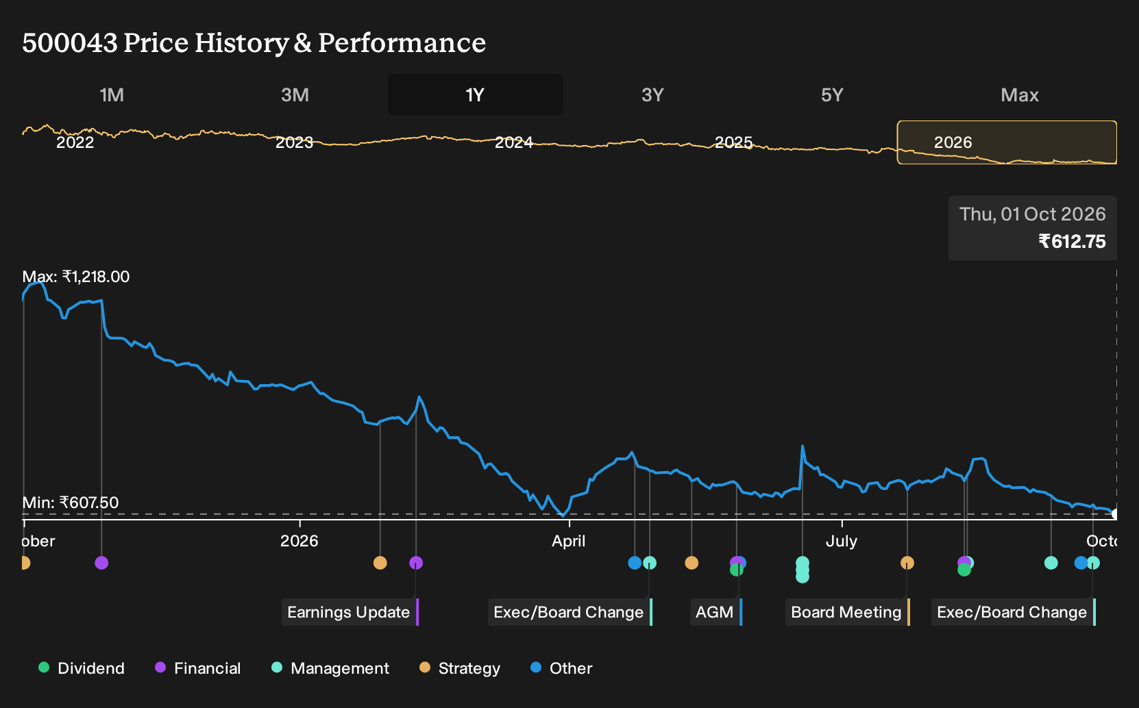 BSE:500043 1-Year Stock Price Chart