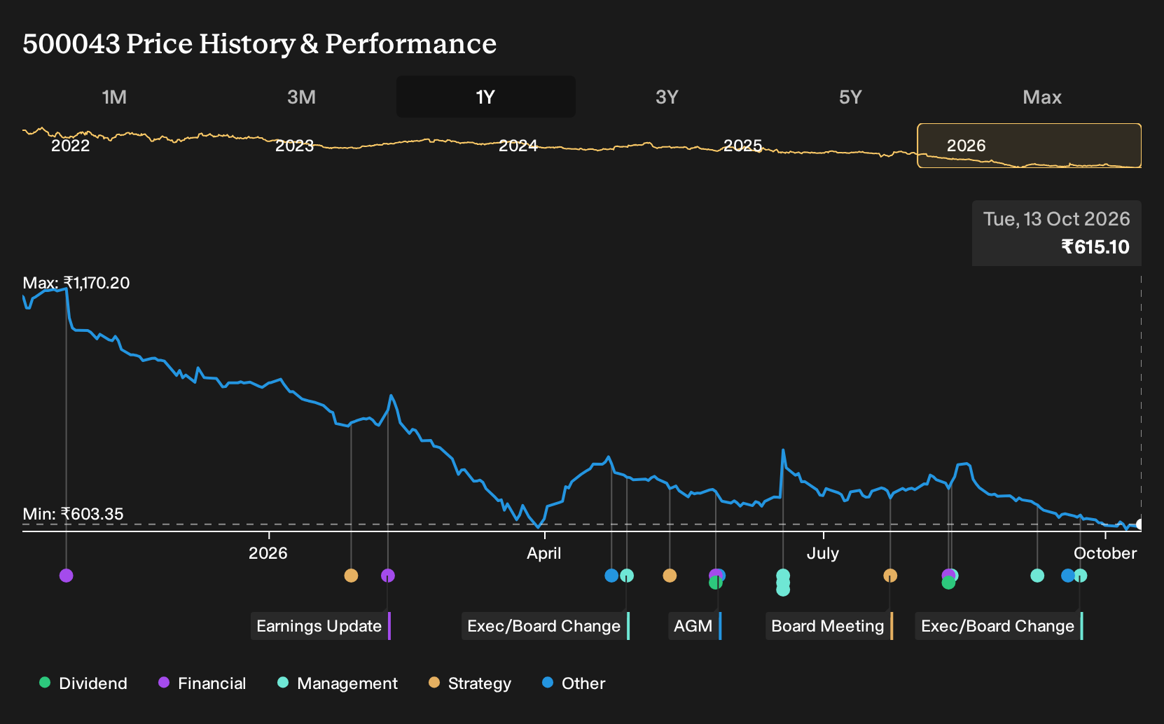 BSE:500043 1-Year Stock Price Chart