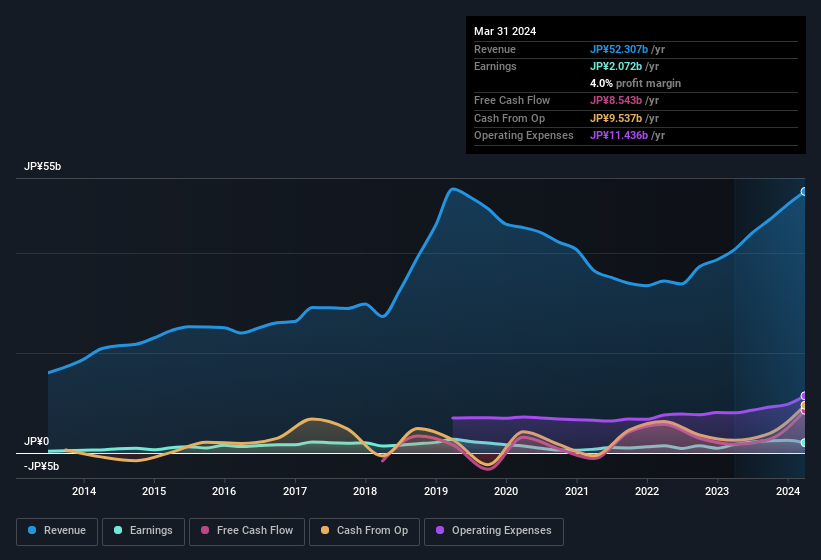 earnings-and-revenue-history