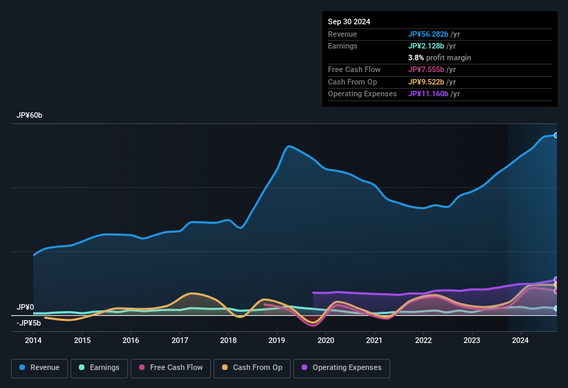 earnings-and-revenue-history