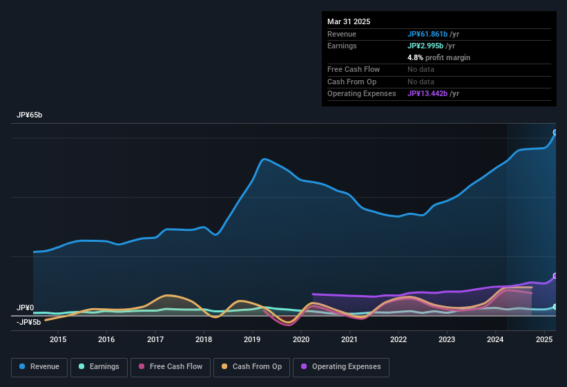 earnings-and-revenue-history
