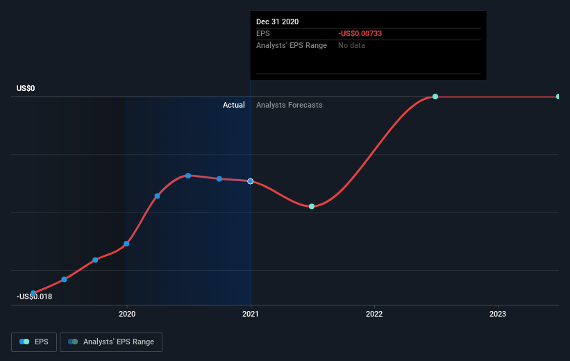 lake resources stock price forecast