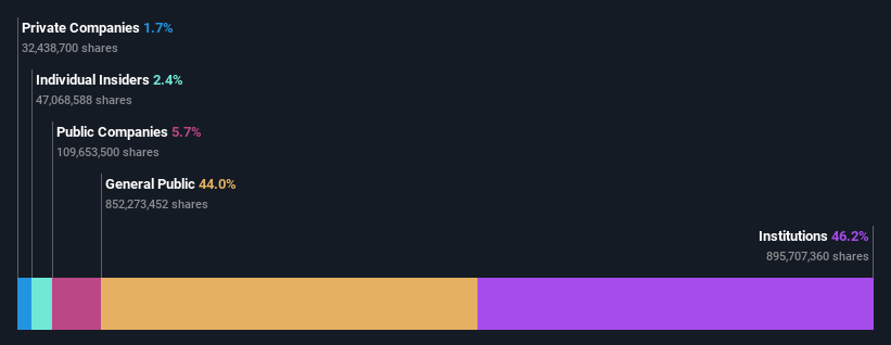 ownership-breakdown