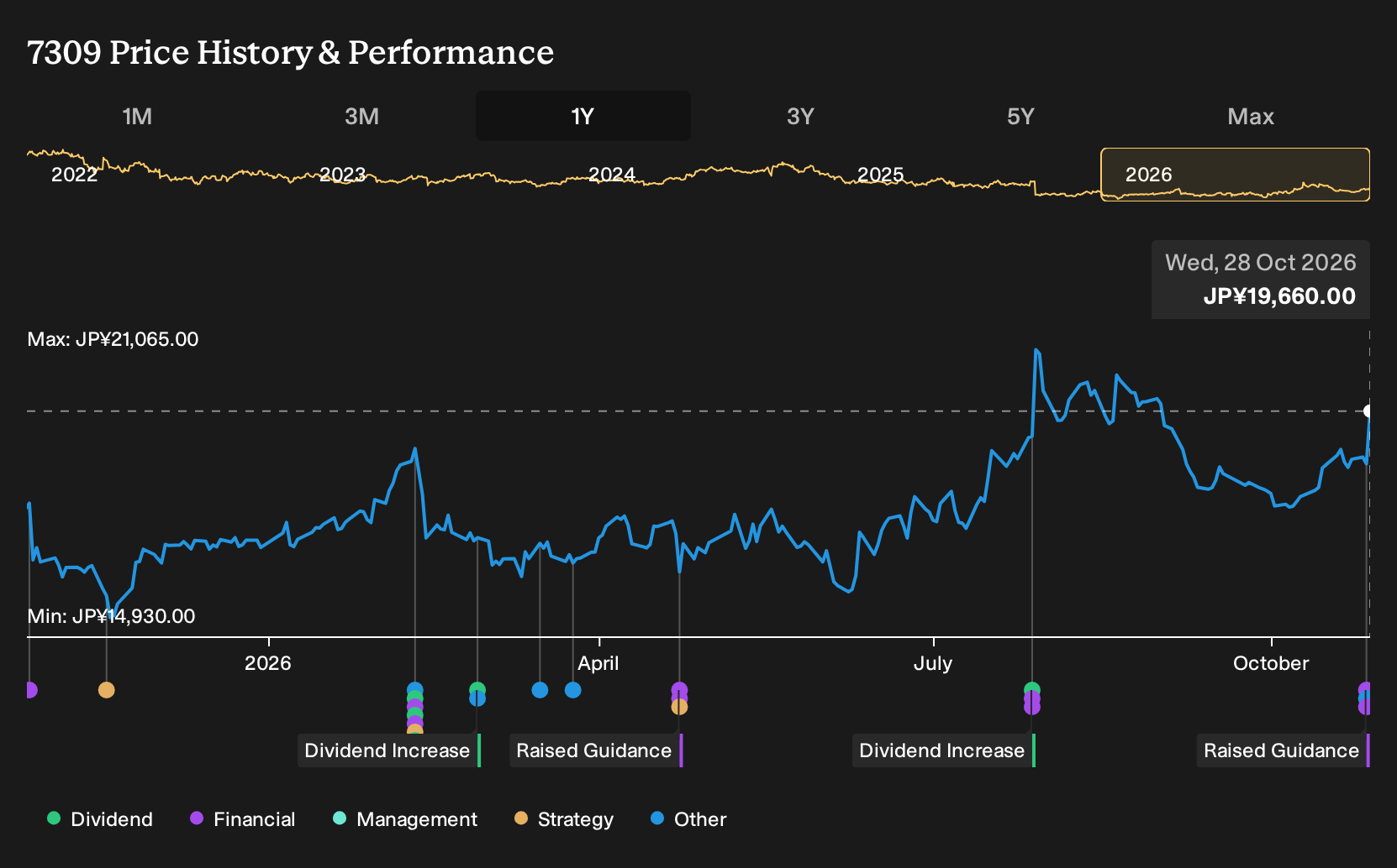TSE:7309 1-Year Stock Price Chart