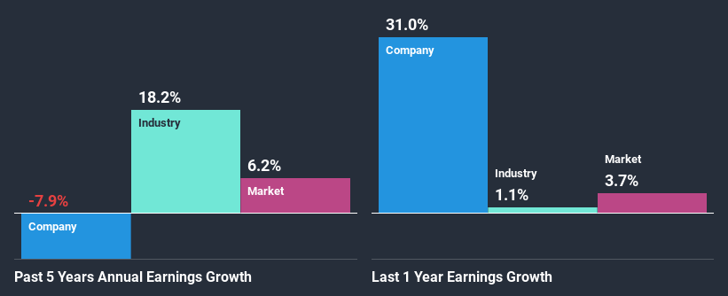 past-earnings-growth