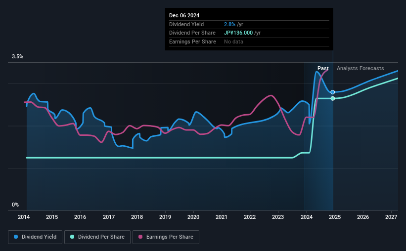 historic-dividend