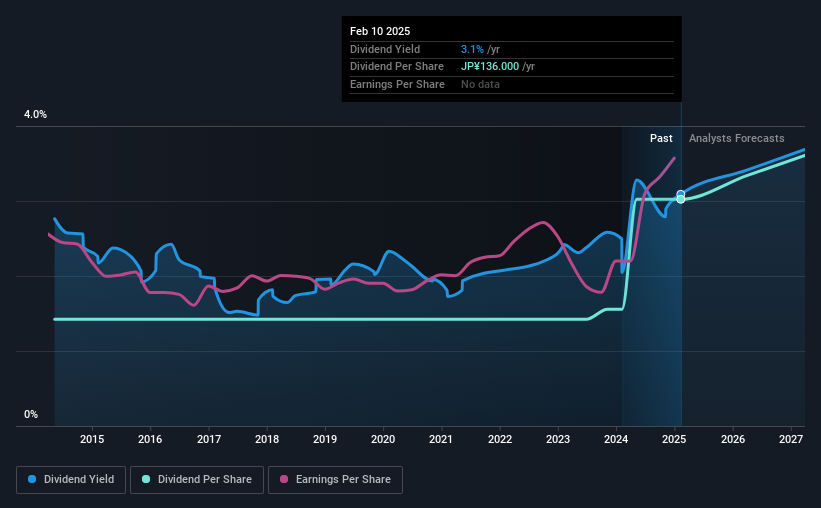 historic-dividend