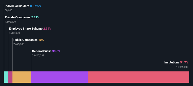 ownership-breakdown
