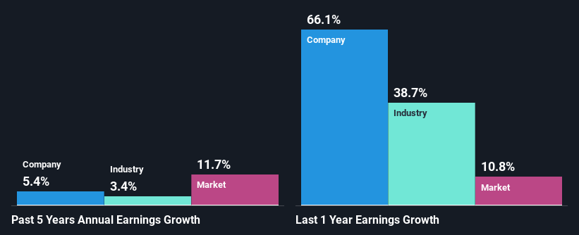 past-earnings-growth