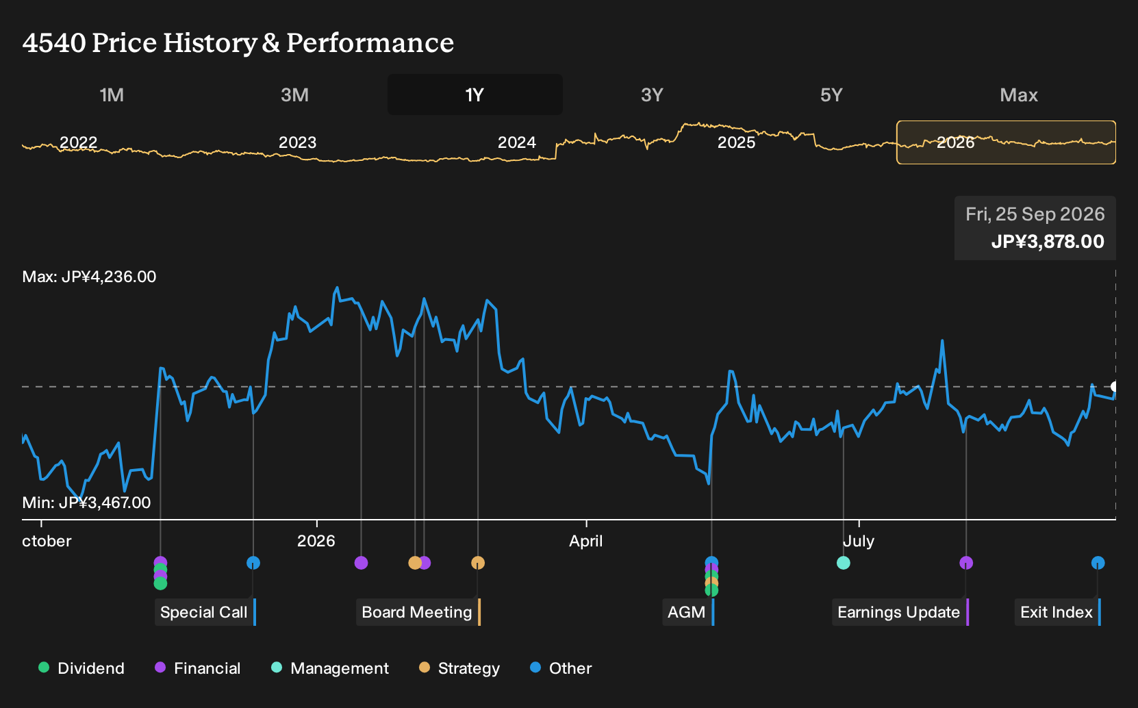 TSE:4540 1-Year Stock Price Chart