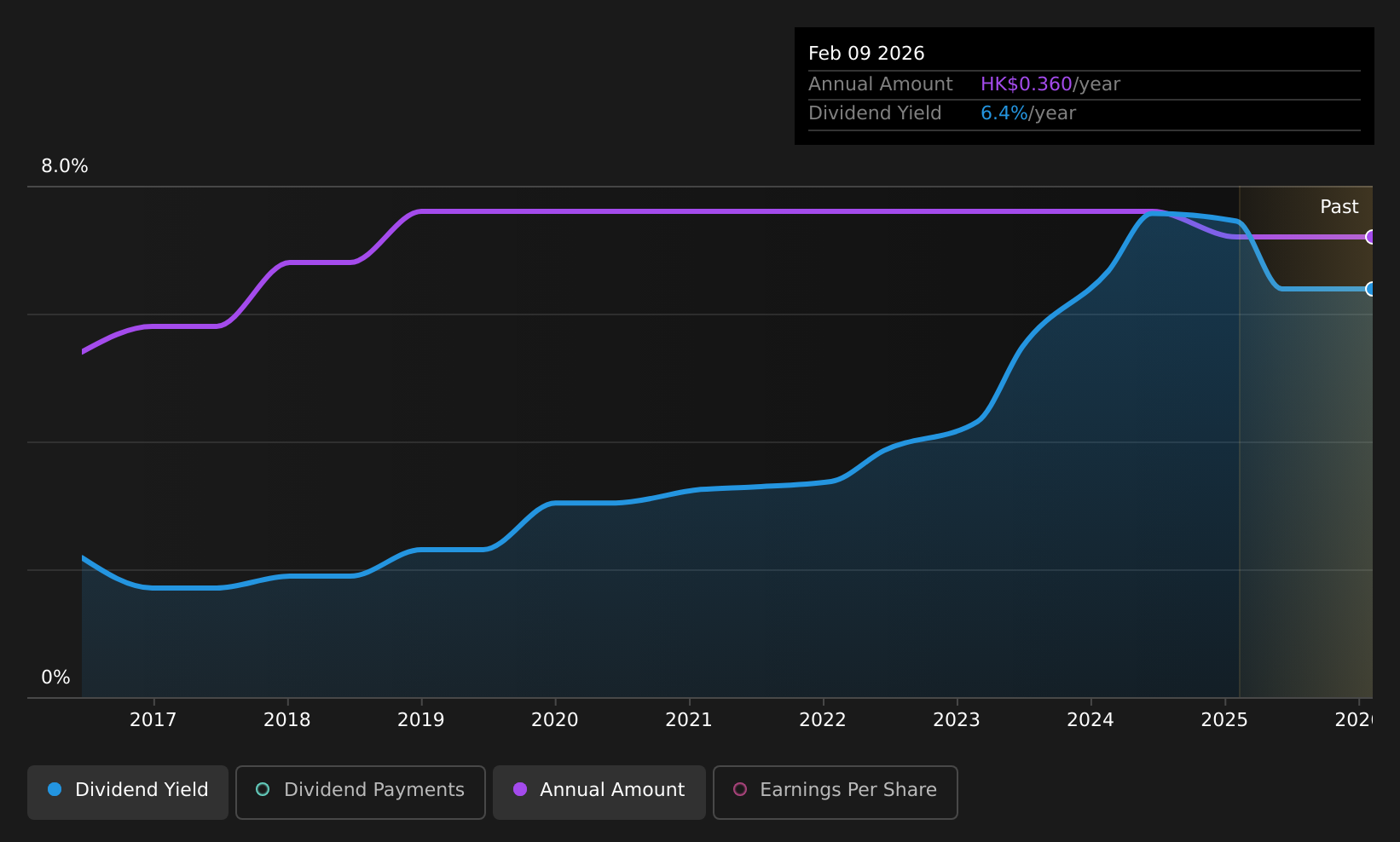 historic-dividend