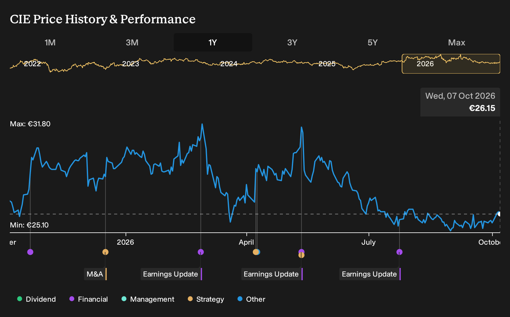 BME:CIE 1-Year Stock Price Chart