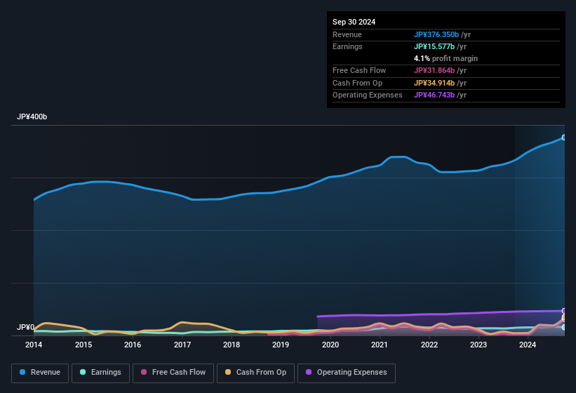 earnings-and-revenue-history