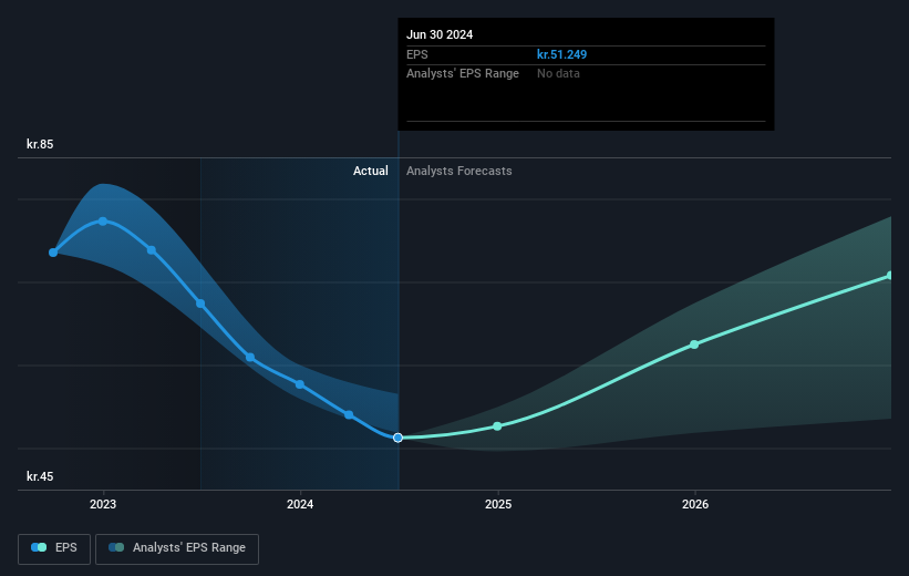 Earnings per share growth