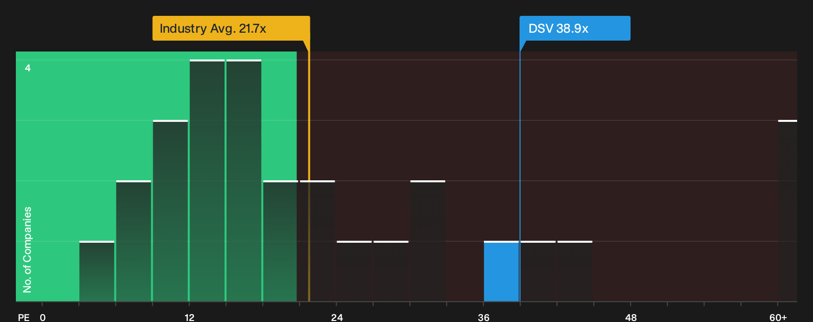 CPSE:DSV P/E Ratio as at Oct 2026