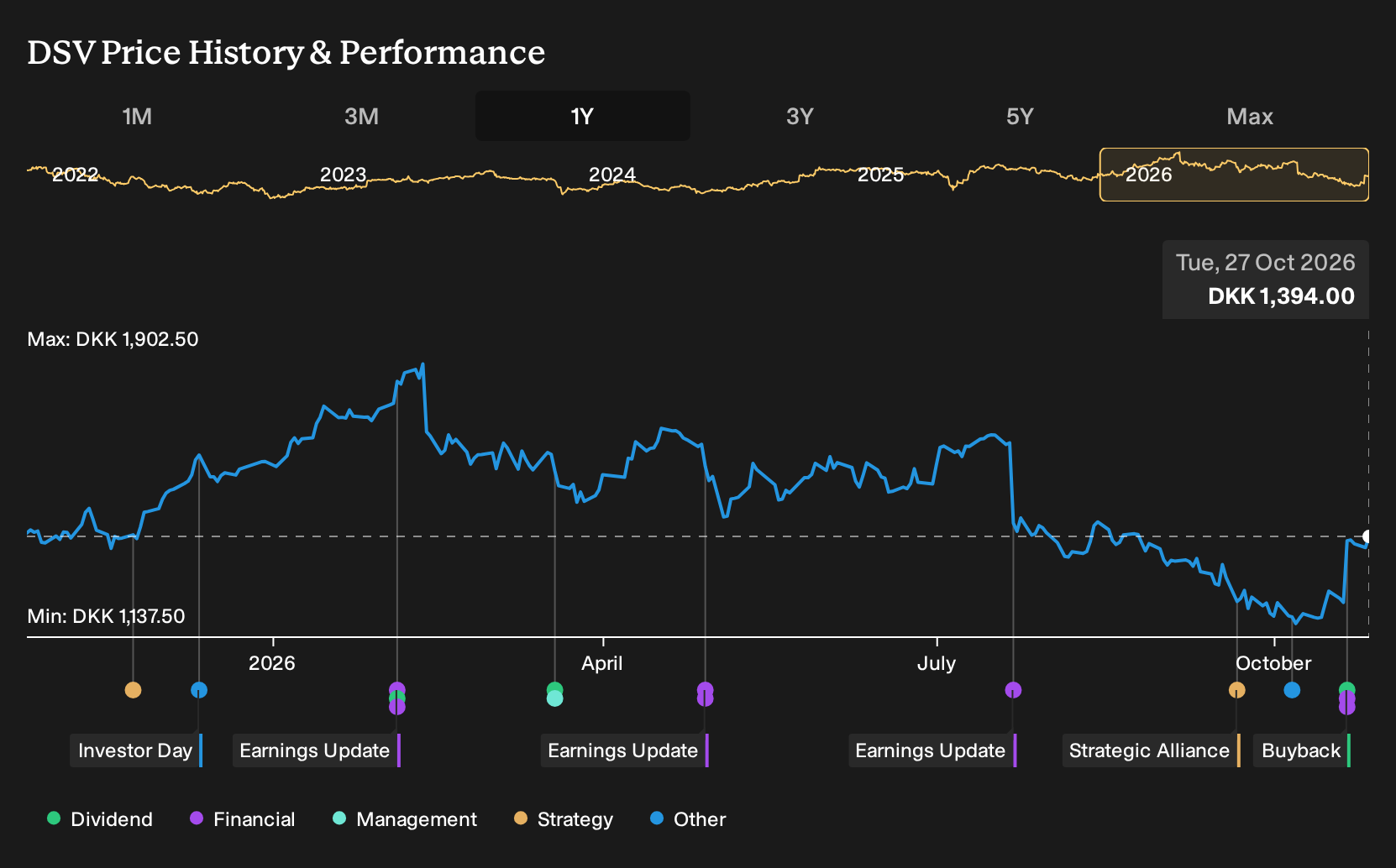 CPSE:DSV 1-Year Stock Price Chart