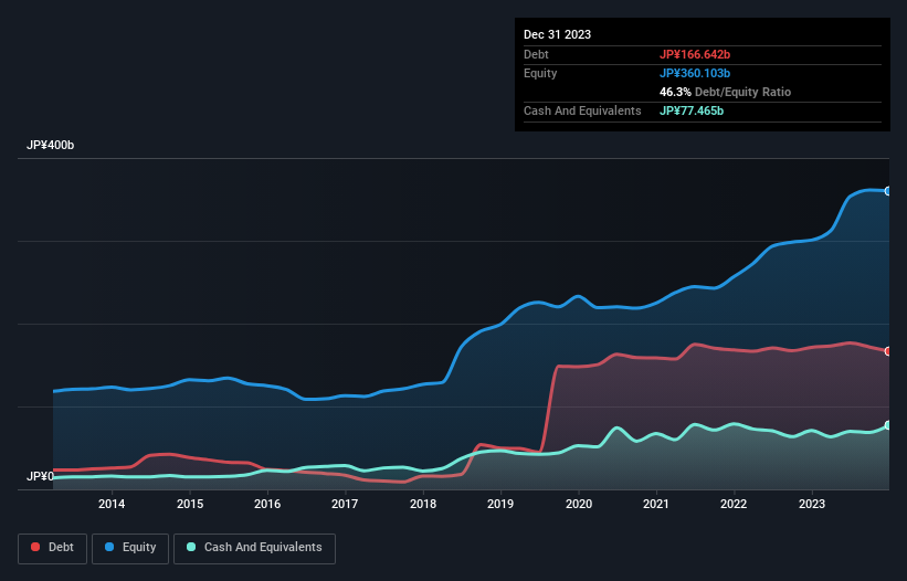 debt-equity-history-analysis