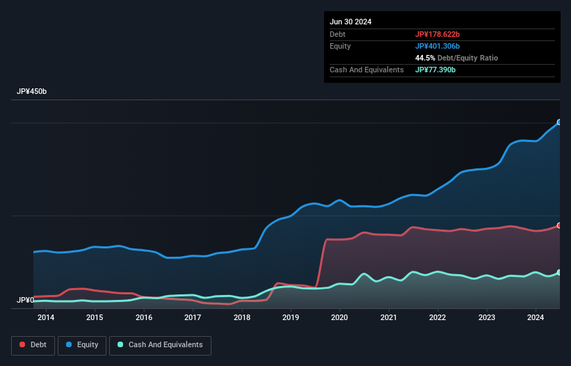 debt-equity-history-analysis
