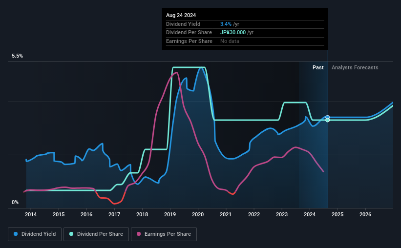 historic-dividend