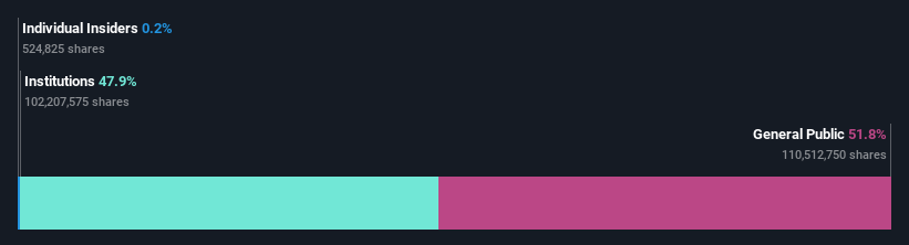 ownership-breakdown