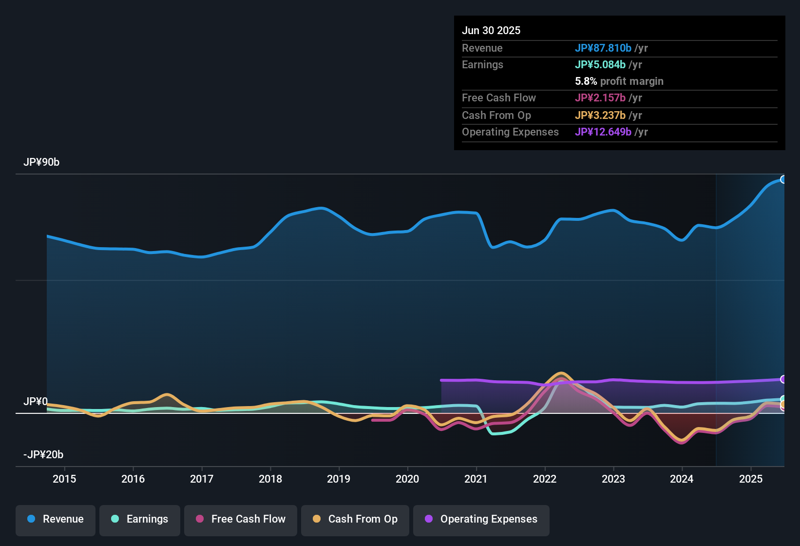 earnings-and-revenue-history