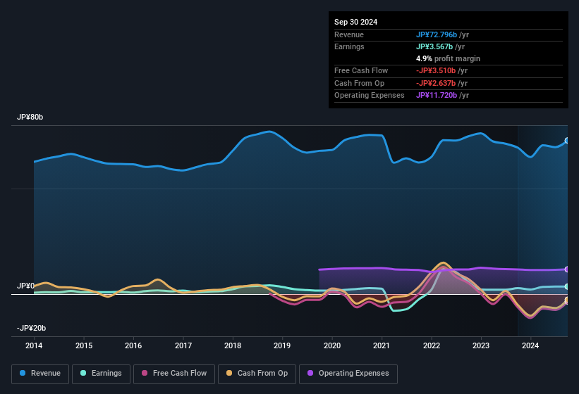 earnings-and-revenue-history