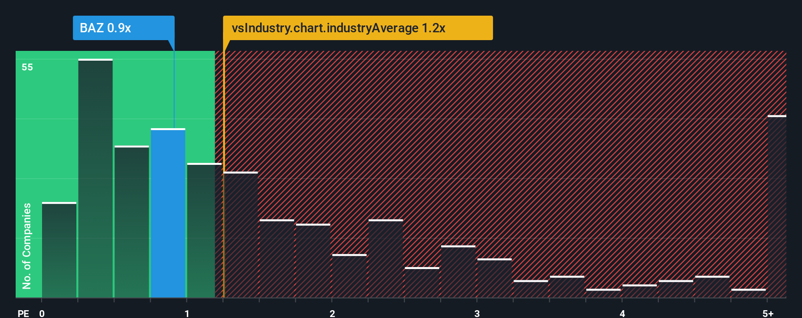 ps-multiple-vs-industry