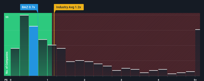 ps-multiple-vs-industry