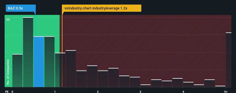 ps-multiple-vs-industry