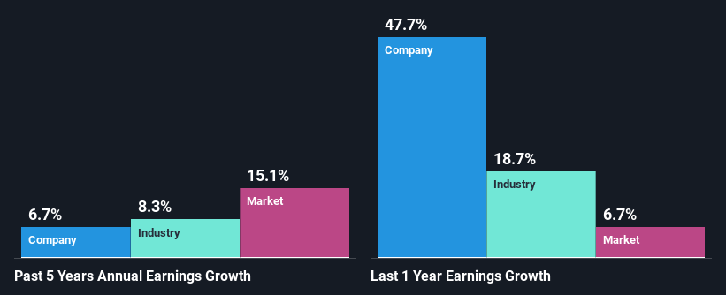 past-earnings-growth