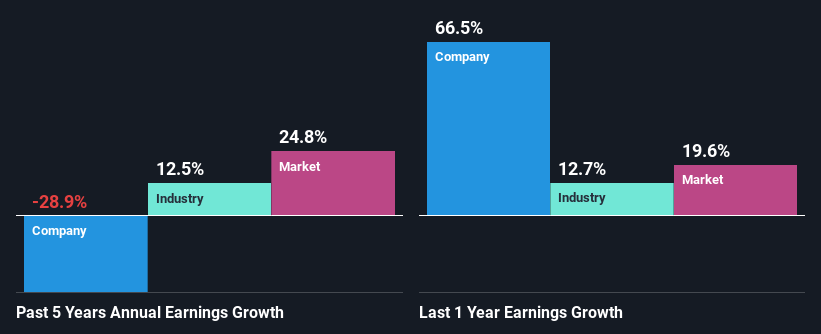 past-earnings-growth