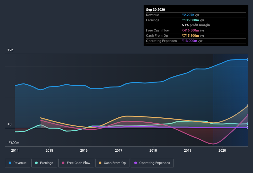 earnings-and-revenue-history