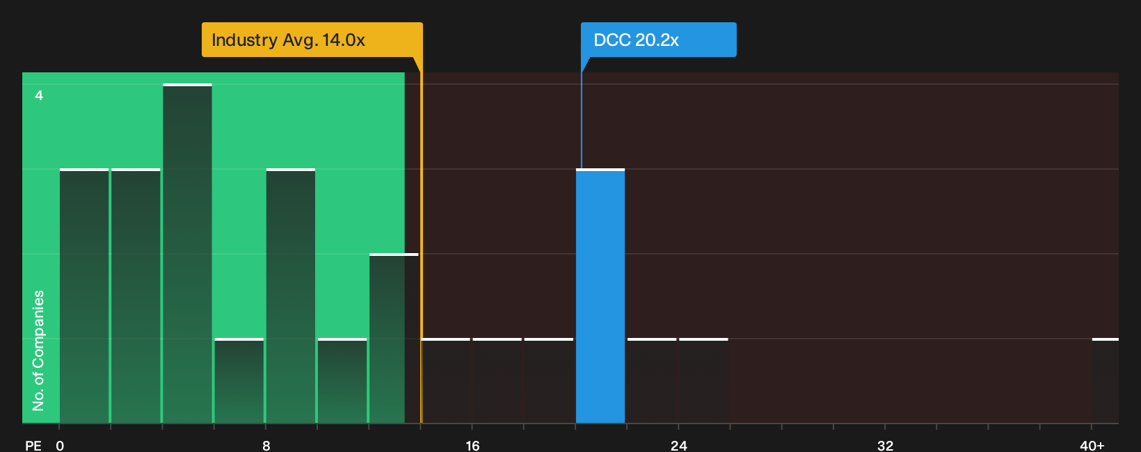 LSE:DCC P/E Ratio as at Oct 2026