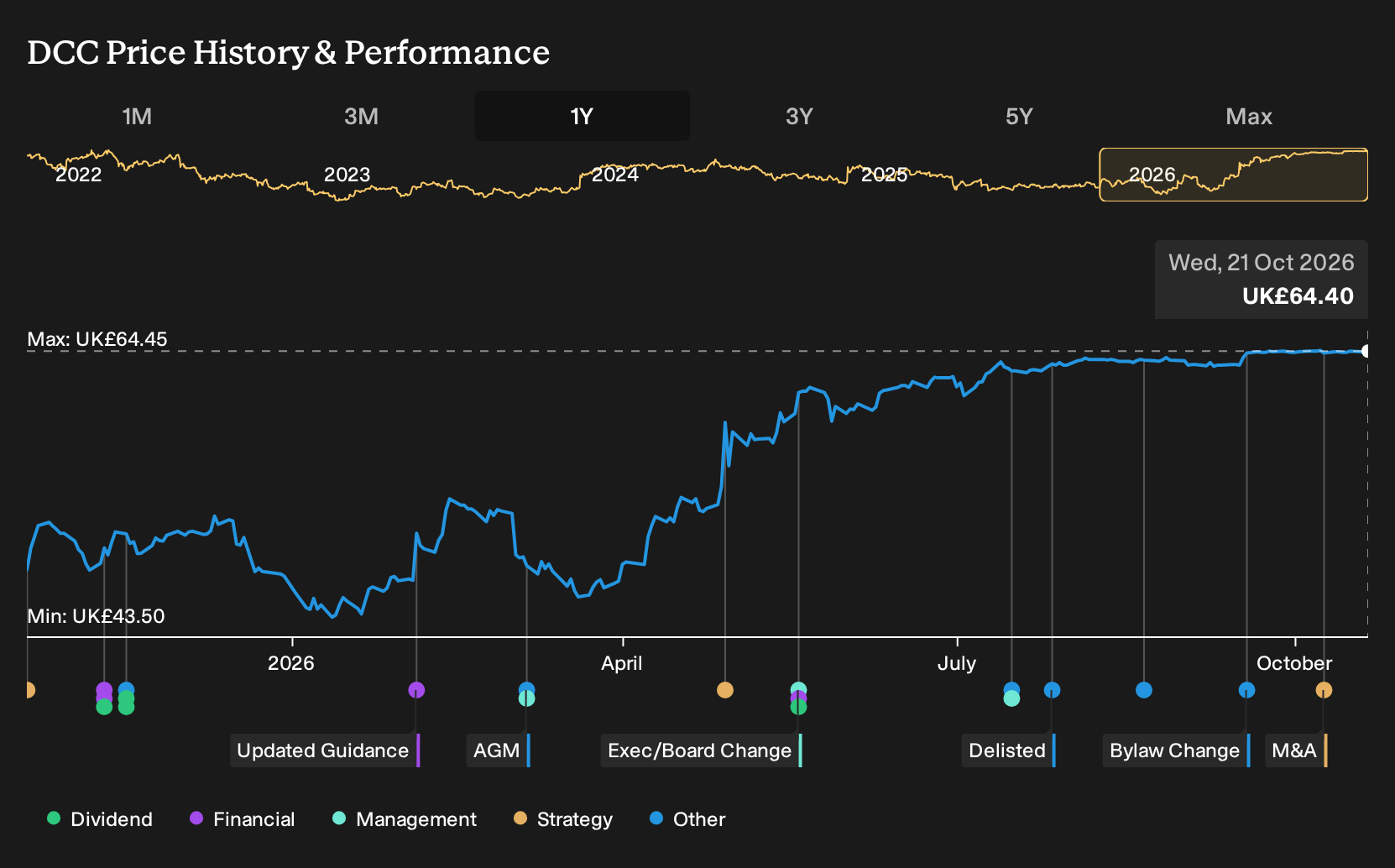 LSE:DCC 1-Year Stock Price Chart