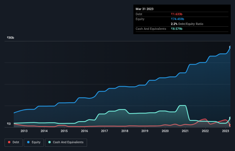 debt-equity-history-analysis