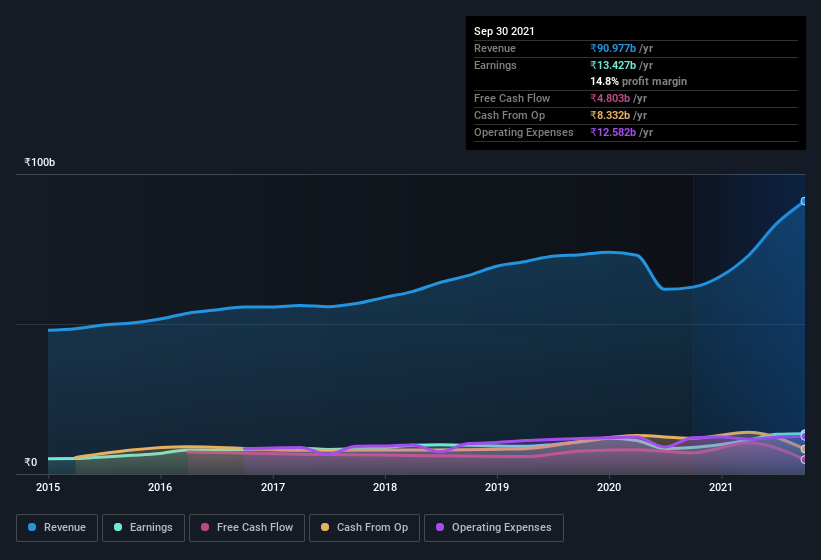 earnings-and-revenue-history