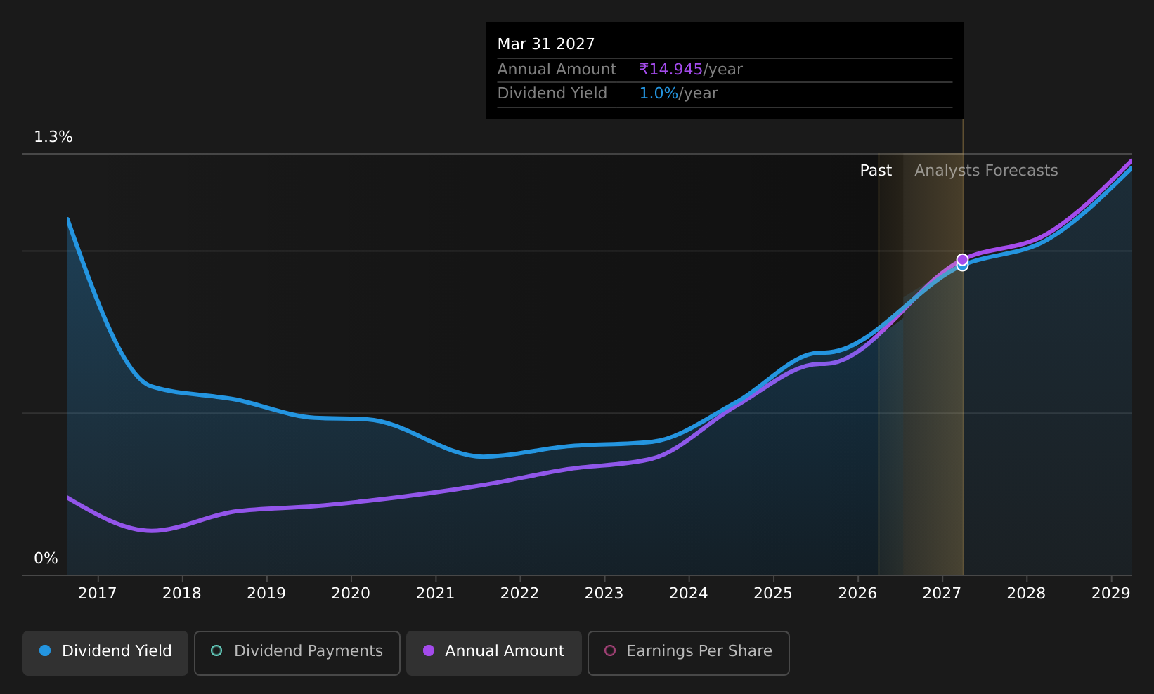 historic-dividend