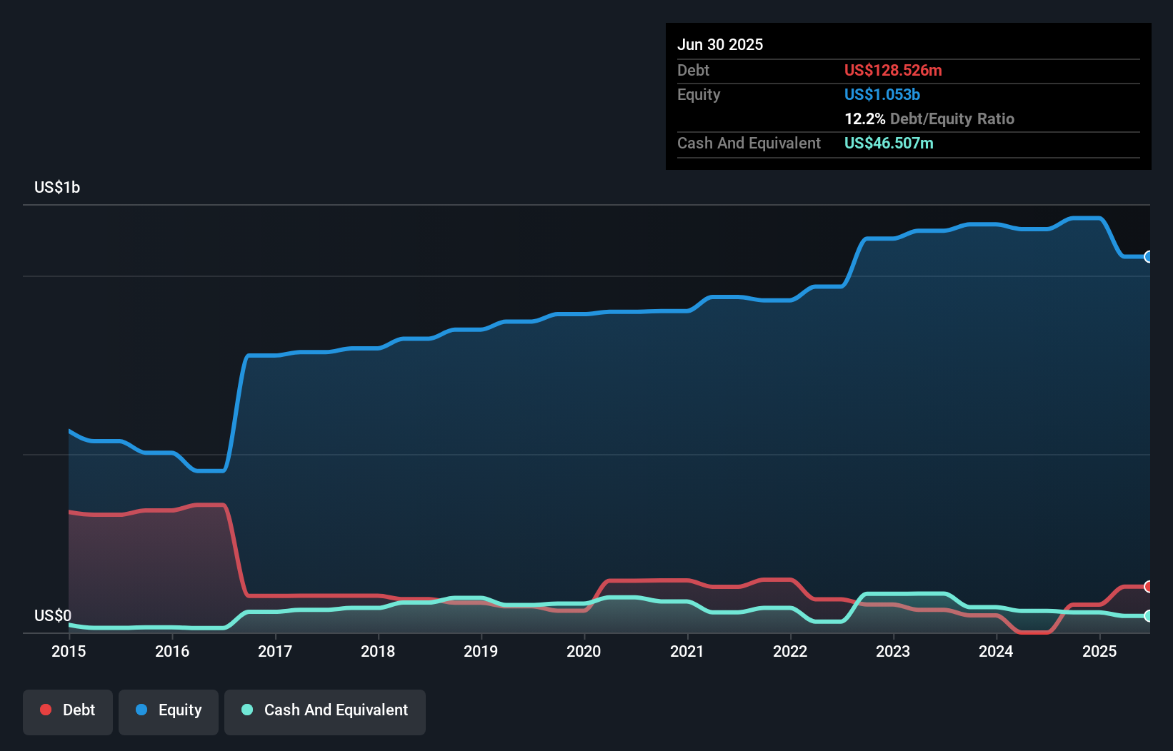 debt-equity-history-analysis
